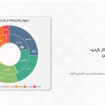 چرا برخی پلتفرم های فروش بلیت تعامل بیشتری در شبکه‌های اجتماعی دارند؟