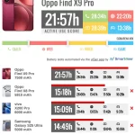 تست باتری اوپو فایند X9 پرو: قهرمان جدید شارژدهی با یک نکته مهم در مورد شارژر!