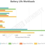 باتری گوشی با ظرفیت 7500mAh واقعاً چقدر دوام می‌آورد؟