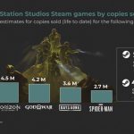 سونی با درآمد میلیارد دلاری در استیم تاریخ‌ساز شد