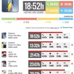 تست باتری پوکو F8 Ultra و مقایسه با رقبا