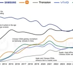 شکست سامسونگ از اپل در سال ۲۰۲۵ تقریبا قطعی است + آمار