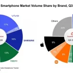 بازار موبایل هند شاهد افت سامسونگ و شیائومی در کنار رشد اپل است – صدرنشینی برند Vivo
