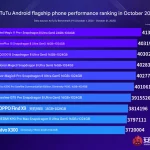 لیست قوی ترین گوشی های اندرویدی آبان ۱۴۰۴ منتشر شد: براساس بنچمارک Antutu