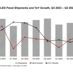 جهش ۱۶ درصدی بازار جهانی OLED؛ ال‌جی دیسپلی گوی سبقت را از سامسونگ ربود