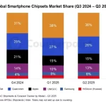 رشد سهم بازار تراشه‌های A19 اپل در برابر رقبا؛ مدیاتک همچنان صدرنشین است